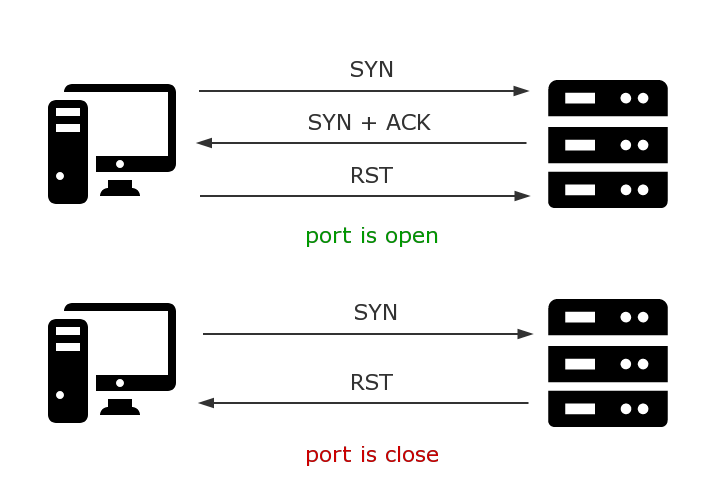 TCP SYN SCAN